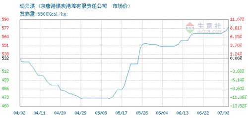 2020年07月02日動力煤價格分析 京唐港煤炭港埠有限責任公司市場動態